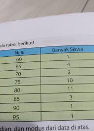 9, p, 6, 4, 3, 5, q, 5, 7, 4. Perhatikan Data Pada Tabel Berikut Tentukan Mean Median Modus Dari Data Diatas Tolong Dijawab Brainly Co Id