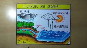 More images for gambar poster tentang dampak siklus air bagi kehidupan » Cara Menggambar Siklus Air Sedang Youtube