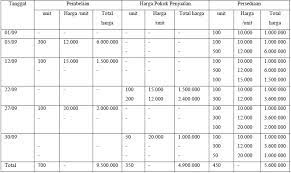 Contoh soal audit persediaan dan jawabannya terjadi pada pt kakraffi yang melaporan nilai persediaan barang dagang sebesar rp 227.783.000 dalam laporan posisi keuangan. Contoh Soal Metode Fifo Lifo Dan Average Bonus Jawaban Penyelesaiannya