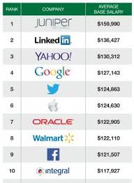 You Ll Never Believe Where Tech S Highest Paid Engineers Work Software Engineer Technology Job Entry Level