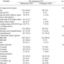 Maybe you would like to learn more about one of these? Pdf Tuberculosis In Malaysia A Continuing Surge