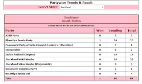 Jharkhand Election Results 2019 Jmm Congress Rjd Alliance Wins With 47 Seats Bjp Loses Another State