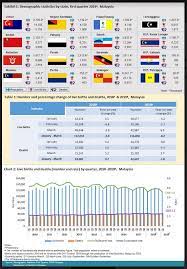 Klang city population data has been obtained from public sources. Malaysia S Population Increased To 32 66m In Q1 The Star