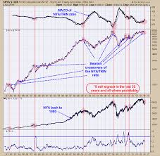 Short Spx Gold Neutral Investing Com