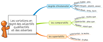 lecon g11 modifier les sens des adjectifs et adverbes adorables pages de coloriage alimentaire kawaii