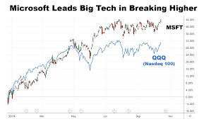 tech sector leads as stocks move higher