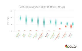 High Cbd Marijuana Strains According To Lab Data Leafly