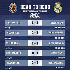 Real Madrid Vs Villareal Real Madrid Temukan Pengganti Marcelo Bola Com Realmadrid Laliga Villareal Real Madrid And Barcelona Atletico Madrid Real Madrid