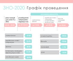 На тест зовнішнього незалежного оцінювання з географії у 2020 році зареєструвалось більше 130 тис. Zno 2020 Zavdannya Ta Grafik Provedennya
