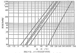 Cox Vapor Pressure Chart