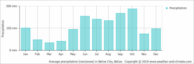 Climate And Average Monthly Weather In San Pedro Belize