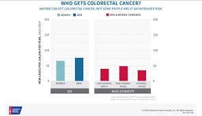 How does the doctor know i have colorectal cancer? 5 Reasons To Test For Colon Cancer Alfa