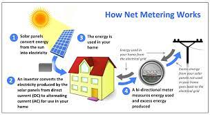 Put simply, net metering is a utility billing mechanism available in most states that offers a credit to residential and business customers who are making excess electricity with their solar panel systems and sending it back to the grid. What Is Net Metering And How Does It Work Solaflect Energy