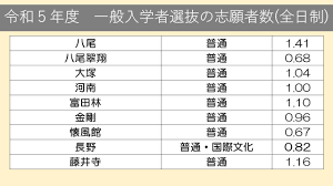 大阪府公立高校入試2023 一般入学者選抜 志願倍率『速報値』全日制 全校掲載 春日丘・三国丘・豊中で高倍率 | TBS NEWS DIG  フォトギャラリー