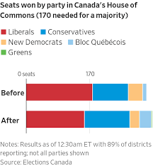 One hundred and seventy seats. Canadian Election A Tossup As Trudeau Tries To Stay In Power Wsj