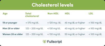 maintain good cholesterol levels naturally fullscript