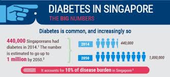 We did not find results for: Singapore S War On Diabetes How Can I Prevent It From Happening To Me After Clinic Hours