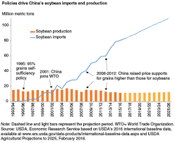 Usda Ers Major Factors Affecting Global Soybean And