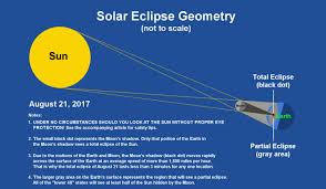 total solar eclipse versus partial eclipse whats the