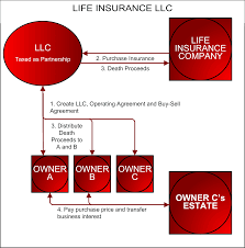 Yes, life insurance payments are in general not taxable. The Life Insurance Llc A Potential Solution To The Buy Sell Tax Basis Conundrum Durfee Law Group
