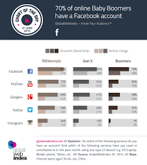 How Many Millennials Gen Xers And Baby Boomers Use Facebook Twitter And Instagram Study Infographic Marketing Social Media Facebook Marketing Strategy