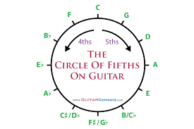 The Circle Of Fifths On Guitar How To Play The Cycle Of