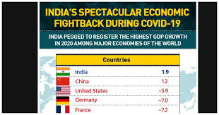 Aggregates are based on constant 2010 u.s. Bjp Tweets Old Imf Data To Make False Claim That India Will Be World S Fastest Growing