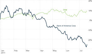 Bank Of America Gets Left Out Of Big Bank Comeback The Buzz