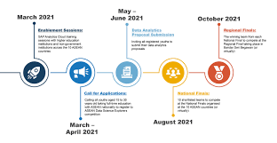 Exam authorities have delayed the start of next year's diploma of secondary education (dse) the exams, which traditionally starts in early april, will begin on april 23, 2021 and last till may 17. Timeline Asean Data Science Explorer