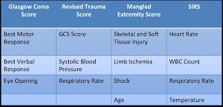 Trauma Scoring Systems Trauma Orthobullets