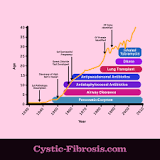 Image result for what is the prognosis for cystic fibrosis without treatment