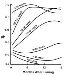 We did not find results for: Soil Acidity And Liming Basic Information For Farmers And Gardeners Nc State Extension Publications
