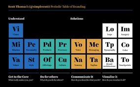 Periodic Table Of Branding Of Brand Branding Messages