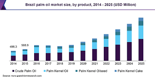 Malaysia is now the second largest producer of palm oil in the world; Brazil Palm Oil Market Size Share Trends Industry Report 2019 2025