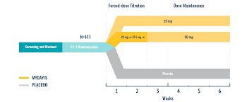 Symptom Reduction Clinical Study Data For Mydayis