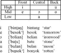 If any of the numbers are links, you can hear a recording by clicking on them. Cocos Malay Journal Of The International Phonetic Association Cambridge Core