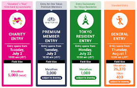 Jun 25, 2021 · that marathon gave me more confidence that i could do more, she said. Tokyo Marathon 2020 Entry Overview Updated Tokyo Marathon 2021