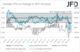 National cpis and weights by coicop by country. Weekly Outlook Rba Minutes Uk And Canada Cpis On The Agenda Investing Com