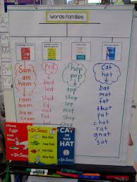 Thinking Maps Thursday And Dr Seuss Seuss Classroom Dr Seuss Thinking Maps
