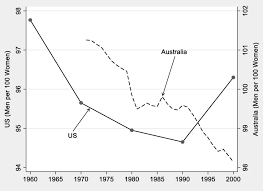 Check spelling or type a new query. Median State Sex Ratio In The Usa And Australia The Us Data Are Download Scientific Diagram