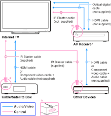 Help Guide If your tv and audio system both support the arc feature, we recommend using option 1 to connect. help guide