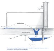 Introduction the residential plumbing system is often taken for granted, but it is an important part of the structure. Plumbing Basics For Manufactured Homes
