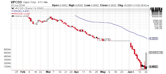 Vapor Corp Otcmkts Vpcod Jumps Up Hot Penny Stocks