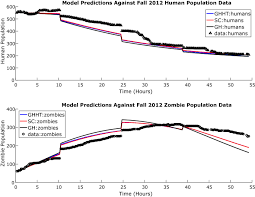 Graph the line (represents their aim of their weapons) based upon the directions given within the box for each of the three. 28 Models Later Model Competition And The Zombie Apocalypse Springerlink