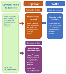 Gdpr (general data protection regulation) adică regulamentul general privind protecția datelor. Regulamentul General Privind ProtecÈ›ia Datelor Cu Caracter Personal Rgpd 2016 679 IntrÄƒ In Vigoare Pe 25 Mai 2018 Rotld Romania Top Level Domain