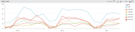 types of charts sitefinity cms digital marketing