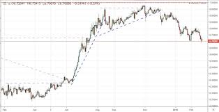 My Top 3 Charts To Watch For Trade Wars Volatility And