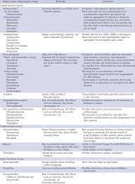 Potentially Inappropriate Medications In Older Adults Download Table