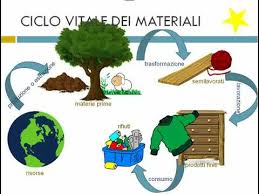 Le Risorse Della Terra Classi 1 Youtube