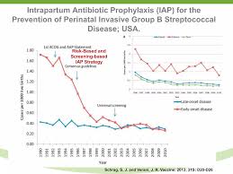 Image result for Group B Streptococcus Prophylaxis
